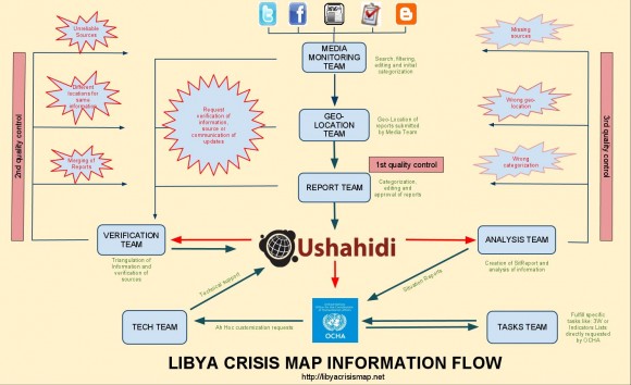 Standby Task Force Lybia Workflow
