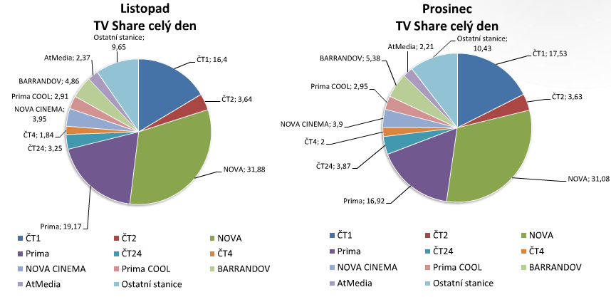 Podíl sledovanosti českých televizí v listopadu a prosinci 2010